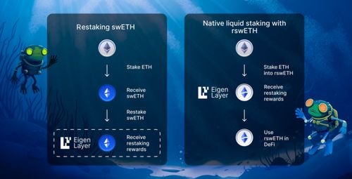A comparison between various cryptocurrencies and their mining processes